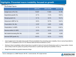 Highlights: Prevented macro instability, focused on growth
Source: indiabudget.nic.in, SBIMF Research; NB: RE – revised estimate, BE- budget estimate
Key Budget Figures
• Union budget stuck to the earlier laid out path of fiscal consolidation thus preventing macro instability. Aims to narrow fiscal deficit to
3.5% in FY17 compared to 3.9% in FY16. Revenue deficit will also be lowered to 2.3%%
• Sticking to fiscal consolidation without losing focus to growth (in terms of rural and infrastructure push) is a huge positive. Central
bank is likely to take the quality and quantity of fiscal stance in positive light opening the possibility of rate cut.
• Budget has avoided any populist measures at large
2014-15 2015-16 RE 2016-17 BE
Budget size (in Rs. Bn) 16,637 17,854 19,780
Expenditure growth (%) 6.7 % 7.3 % 10.8 %
Receipt growth (%) 9.1 % 8.4 % 15.5 %
Gross tax to GDP (in %) 9.9 % 10.7% 10.8 %
Fiscal deficit ( Rs. Bn) 5,107 5,351 5,339
Fiscal deficit ( % GDP) 4.1 % 3.94 % 3.54 %
Revenue deficit (% GDP) 2.9 % 2.5 % 2.3 %
Net market borrowing (Rs. Bn) 4,531 4,406 4,252
Nominal GDP growth (%) 13.6 % 8.2 % 11.0 %
 