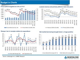 Budget in Charts
5.5
6.0 5.7
4.3
3.9 4.0
3.3
2.5
6.0 6.5
4.8
5.9
4.9
4.5
4.1 3.9
3.5
0.0
1.0
2.0
3.0
4.0
5.0
6.0
7.0
-
1,000
2,000
3,000
4,000
5,000
6,000
2000-01
2001-02
2002-03
2003-04
2004-05
2005-06
2006-07
2007-08
2008-09
2009-10
2010-11
2011-12
2012-13
2013-14
2014-15
2015-16RE
2016-17BE
Fiscal Deficit (Rs. Bn)- LHS Fiscal Deficit (% GDP)- RHS
3.9 4.3 4.3
3.5
2.4 2.5
1.9
1.1
4.5
5.2
3.2
4.5
3.7
3.2 2.9 2.5 2.3
0.9
1.4 1.1
0.0 0.0 0.4
-0.2
-0.9
2.6
3.2
1.8
2.8
1.8
1.1 0.9 0.7 0.3
-2.0
-1.0
0.0
1.0
2.0
3.0
4.0
5.0
6.0
2000-01
2001-02
2002-03
2003-04
2004-05
2005-06
2006-07
2007-08
2008-09
2009-10
2010-11
2011-12
2012-13
2013-14
2014-15
2015-16RE
2016-17BE
Revenue Deficit (% GDP) Primary Deficit (% GDP)
Fiscal deficit targeted at 3.5% in FY17 Lowest revenue and primary deficit in last nine years
7 7
21
30
7
-4
23
33
-7
11
36
-4
17 15
9 8
16
9 11
14 14
6
2
15
22 24
16 17
9 8
11
7 7
11
-10
-5
0
5
10
15
20
25
30
35
40
2000-01
2001-02
2002-03
2003-04
2004-05
2005-06
2006-07
2007-08
2008-09
2009-10
2010-11
2011-12
2012-13
2013-14
2014-15
2015-16RE
2016-17BE
Non-debt Receipts (%) Expenditure (%)
Sharper rise in receipts relative to expenditure
1.5 1.7
2.7
4.5 4.4
5.1
5.6 5.6 6.0 5.8 6.0
1.10 1.32
2.34
3.98
3.25
4.36 4.67 4.54 4.53 4.41 4.25
-
1.0
2.0
3.0
4.0
5.0
6.0
7.0
2006-07
2007-08
2008-09
2009-10
2010-11
2011-12
2012-13
2013-14
2014-15
2015-16RE
2016-17BE
Gross Market Borrowings (Rs Tn) Net Market Borrowing (RS Tn)
Net market borrowing brought down- a huge positive
Source: indiabudget.nic.in, SBIMF Research
 