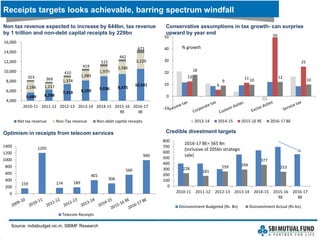 Receipts targets looks achievable, barring spectrum windfall
Source: indiabudget.nic.in, SBIMF Research
13
6
11
50
25
18
9 10
12
10
-10
0
10
20
30
40
50
2013-14 2014-15 2015-16 RE 2016-17 BE
% growth
Conservative assumptions in tax growth- can surprise
upward by year end
5,699 6,298
7,419 8,159 9,036 9,475
10,541
2,186 1,217
1,374
1,989
1,979
2,586
3,229
353 369
410
419
515
442
671
4,000
6,000
8,000
10,000
12,000
14,000
16,000
2010-11 2011-12 2012-13 2013-14 2014-15 2015-16
RE
2016-17
BE
Net tax revenue Non-Tax revenue Non-debt capital receipts
Non tax revenue expected to increase by 644bn, tax revenue
by 1 trillion and non-debt capital receipts by 229bn
228
181
259 294
377
253
0
100
200
300
400
500
600
700
800
2010-11 2011-12 2012-13 2013-14 2014-15 2015-16
RE
2016-17
BE
Disinvestment Budgeted (Rs. Bn) Disinvestment Actual (Rs bn)
2016-17 BE= 565 Bn
(inclusive of 205bn strategic
sale)
Credible divestment targets
159
1205
174 189
401
306
560
990
0
200
400
600
800
1000
1200
1400
Telecom Receipts
Optimism in receipts from telecom services
 