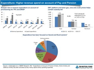 Expenditure: Higher revenue spend on account of Pay and Pension
Source: indiabudget.nic.in, SBIMF Research; NB: * Expenditure on Account of Finance ministry, Home ministry and
Defence ministry has been excluded as they mainly capture sticky operating expenses
15 14
10 9 10
7 5
12
25
39
1
5
12
5
21
4
-
10
20
30
40
50
Revenue Expenditure Capital expenditure
% growth
Sharper rise in revenue expenditure on account of
provisioning for 7PC and OROP
DBT platform and lower gas, urea and crude prices helps
contain subsidy bill
1,394
724
300
1,348
700
269
200
400
600
800
1,000
1,200
1,400
1,600
Food Fertilizer Petroleum
2014-15 2015-16 2016-17
Rs BN
Total subsidy bill
expected at 2.5 Tn
vs. 2.6Tn in FY16
Others
31%
Social
26%
Rural and
Agriculture
16%
Fertilisers
9%
Energy
7%
Road
7%
Communications
4%
Expenditure has been focused on Social and Rural sectors*
 