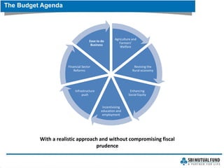 The Budget Agenda
With a realistic approach and without compromising fiscal
prudence
Agriculture and
Farmers’
Welfare
Reviving the
Rural economy
Enhancing
Social Equity
Incentivizing
education and
employment
Infrastructure
push
Financial Sector
Reforms
Ease to do
Business
 