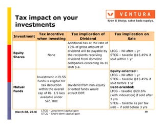 Tax impact on your
investments
Investment
Tax incentive
when investing
Tax implication of
Dividend
Tax implication on
Sale
Equity
Shares
None
Additional tax at the rate of
10% of gross amount of
dividend will be payable by
the recipients receiving
dividend from domestic
companies exceeding Rs.10
LTCG – Nil after 1 yr
STCG – taxable @15.45% if
sold within 1 yr
companies exceeding Rs.10
lakh p.a.
Mutual
Funds
Investment in ELSS
funds is eligible for
tax deduction
within the overall
cap of Rs. 1.5 lacs
available under
Sec. 80C
Dividend from non-equity
oriented funds would
attract DDT.
Equity-oriented :
LTCG – Nil after 1 yr
STCG – taxable @15.45% if
sold before 1 yr
Debt-oriented:
LTCG – taxable @20.6%
(with indexation) if sold after
3 yrs
STCG – taxable as per tax
slab – if sold before 3 yrs
LTCG - Long term capital gain
STCG - Short term capital gain
March 08, 2016 10
 