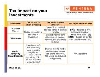 Investment
Tax incentive
when investing
Tax implication of
Interest
Tax implication on Sale
Tax-Free
Bonds
No tax exemption at
the time of
investment
Interest from notified
tax-free bonds is exempt
from tax
LTCG – taxable @10%
(without indexation)
[if held more than 1 yr]
STCG – taxable as per tax
slab (if sold before 1 yr)
Debentures
Interest income from
debentures is taxable.
However, no TDS if held
Tax impact on your
investments
slab (if sold before 1 yr)
Debentures
However, no TDS if held
in demat
Bank/
Company
Fixed Deposits
Investment in 5
year tax saving
bank deposit is
eligible for
deduction within the
overall cap of Rs.
1.5 lacs available
under Sec 80C
Interest income will be
taxable as per the tax
slab of the individual.
TDS would be deducted
as applicable
Not Applicable
March 08, 2016 11
 