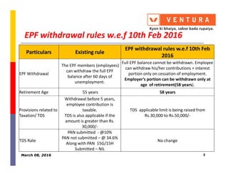 EPF withdrawal rules w.e.f 10th Feb 2016
Particulars Existing rule
EPF withdrawal rules w.e.f 10th Feb
2016
EPF Withdrawal
The EPF members (employees)
can withdraw the full EPF
balance after 60 days of
unemployment.
Full EPF balance cannot be withdrawn. Employee
can withdraw his/her contributions + interest
portion only on cessation of employment.
Employer’s portion can be withdrawn only at
age of retirement(58 years).
Retirement Age 55 years 58 years
Provisions related to
Taxation/ TDS
Withdrawal before 5 years,
employee contribution is
taxable.
TDS is also applicable if the
amount is greater than Rs.
30,000/-
TDS applicable limit is being raised from
Rs.30,000 to Rs.50,000/-
TDS Rate
PAN submitted - @10%
PAN not submitted – @ 34.6%
Along with PAN 15G/15H
Submitted – NIL
No change
March 08, 2016 3
 