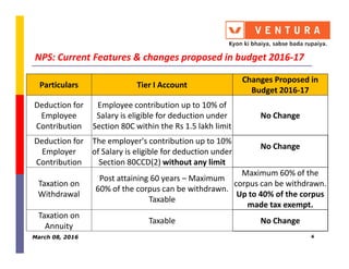 NPS: Current Features & changes proposed in budget 2016-17
Particulars Tier I Account
Changes Proposed in
Budget 2016-17
Deduction for
Employee
Contribution
Employee contribution up to 10% of
Salary is eligible for deduction under
Section 80C within the Rs 1.5 lakh limit
No Change
Deduction for
Employer
Contribution
The employer's contribution up to 10%
of Salary is eligible for deduction under
Section 80CCD(2) without any limit
No Change
Taxation on
Withdrawal
Post attaining 60 years – Maximum
60% of the corpus can be withdrawn.
Taxable
Maximum 60% of the
corpus can be withdrawn.
Up to 40% of the corpus
made tax exempt.
Taxation on
Annuity
Taxable No Change
March 08, 2016 4
 