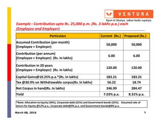 Example : Contribution upto Rs. 25,000 p.m. (Rs. 3 lakhs p.a.) each
(Employee and Employer)
Particulars Current (Rs.) Proposed (Rs.)
Assumed Contribution (per month)
(Employee + Employer)
50,000 50,000
Contribution (per annum)
(Employee + Employer) (Rs. In lakhs)
6.00 6.00
Contribution in 20 years
(Employee + Employer) (Rs. In lakhs)
120.00 120.00
Capital Gains@10.25% p.a.*(Rs. In lakhs) 183.21 183.21
Tax @30.9% on Withdrawable corpus(Rs. In lakhs) 56.22 18.74
Net Corpus in hand(Rs. In lakhs) 246.99 284.47
Yield 7.03% p.a. 8.31% p.a.
*Note: Allocation to Equity (50%), Corporate debt (25%) and Government bonds (25%). Assumed rate of
return for Equity @12% p.a., Corporate debt@9% p.a. and Government bonds@8% p.a.
March 08, 2016 5
 