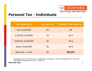 Personal Tax - Individuals
Tax slabs (Rs.) Tax rate (%) Effective Tax rate (%)
Up to 2,50,000 Nil Nil
2,50,001-5,00,000 10 10.32,50,001-5,00,000 10 10.3
5,00,001-10,00,000 20 20.6
Above 10,00,000 30 30.9
Above Rs. 1 crore 30 35.54*
*Increased from 34.61% due to additional surcharge of 15% (increased from 12%) for
individual earning more than Rs. 1 crore p.a.
March 08, 2016 7
 