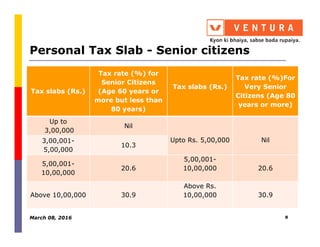 Personal Tax Slab - Senior citizens
Tax slabs (Rs.)
Tax rate (%) for
Senior Citizens
(Age 60 years or
more but less than
80 years)
Tax slabs (Rs.)
Tax rate (%)For
Very Senior
Citizens (Age 80
years or more)
Up to
Nil
Up to
3,00,000
Nil
Upto Rs. 5,00,000 Nil3,00,001-
5,00,000
10.3
5,00,001-
10,00,000
20.6
5,00,001-
10,00,000 20.6
Above 10,00,000 30.9
Above Rs.
10,00,000 30.9
March 08, 2016 8
 