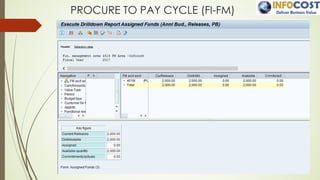 PROCURE TO PAY CYCLE (FI-FM)
 