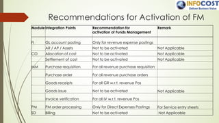 Recommendations for Activation of FM
Module Integration Points Recommendation for
activation of Funds Management
Remark
FI GL account posting Only for revenue expense postings
AR / AP / Assets Not to be activated Not Applicable
CO Allocation of cost Not to be activated Not Applicable
Settlement of cost Not to be activated Not Applicable
MM Purchase requisition For all revenue purchase requisition
Purchase order For all revenue purchase orders
Goods receipts For all GR w.r.t. revenue Pos
Goods issue Not to be activated Not Applicable
Invoice verification For all IV w.r.t. revenue Pos
PM PM order processing Only for Direct Expenses Postings For Service entry sheets
SD Billing Not to be activated Not Applicable
 