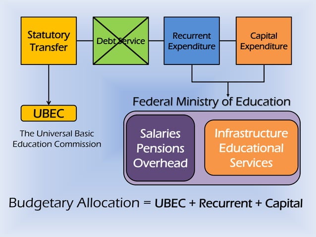 budgetary allocation to education from 2006 till date