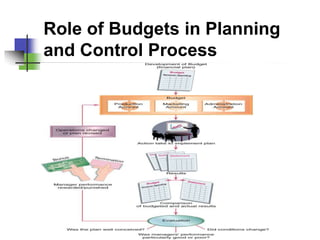 Budgetary Control and Planning and its strategies | PPT