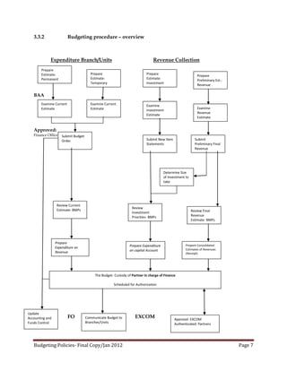 3.3.2                  Budgeting procedure – overview



             Expenditure Branch/Units                                        Revenue Collection
        Prepare
        Estimate:                    Prepare                            Prepare
                                                                                                         Prepare
        Permanent                    Estimate:                          Estimate:
                                                                                                         Preliminary Est.:
                                     Temporary                          Investment
                                                                                                         Revenue

   BAA
        Examine Current              Examine Current                    Examine
        Estimate                     Estimate                                                            Examine
                                                                        Investment
                                                                                                         Revenue
                                                                        Estimate
                                                                                                         Estimate


   Approved:
   Finance Officer Submit Budget
                   Order                                                Submit New Item                 Submit
                                                                        Statements                      Preliminary Final
                                                                                                        Revenue
                                                                                                        Estimate




                                                                                   Determine Size
                                                                                   of Investment to
                                                                                   take




                  Review Current
                                                               Review
                  Estimate- BMPs                                                                      Review Final
                                                               Investment
                                                               Priorities- BMPs                       Revenue
                                                                                                      Estimate- BMPs




                 Prepare
                                                             Prepare Expenditure                 Prepare Consolidated
                 Expenditure on                                                                  Estimates of Revenues
                 Revenue                                     on capital Account
                                                                                                 (Receipt)




                                        The Budget- Custody of Partner In charge of Finance

                                                   Scheduled for Authorization




Update
Accounting and            FO       Communicate Budget to         EXCOM                    Approval: EXCOM
Funds Control                      Branches/Units                                         Authenticated: Partners




   Budgeting Policies- Final Copy/Jan 2012                                                                                   Page 7
 