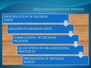 IDENTIFICATION OF DECISION 
UNITS 
ANALYSIS OF DECISION UNITS 
FORMULATION OF DECISION 
PACKAGES 
ALLOCATION OF ORGANIZATIONAL 
RESOURCES 
PREPARATION OF DETAILED 
BUDGET 
 