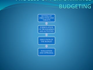 SETTING OF 
OBJECTIVES AND 
TARGETS 
FORMULATION 
OF PROGRAMMES 
AND ACTIVITIES 
EXECUTION OF 
THE BUDGET 
EVALUATION 
AND APPRAISAL 
