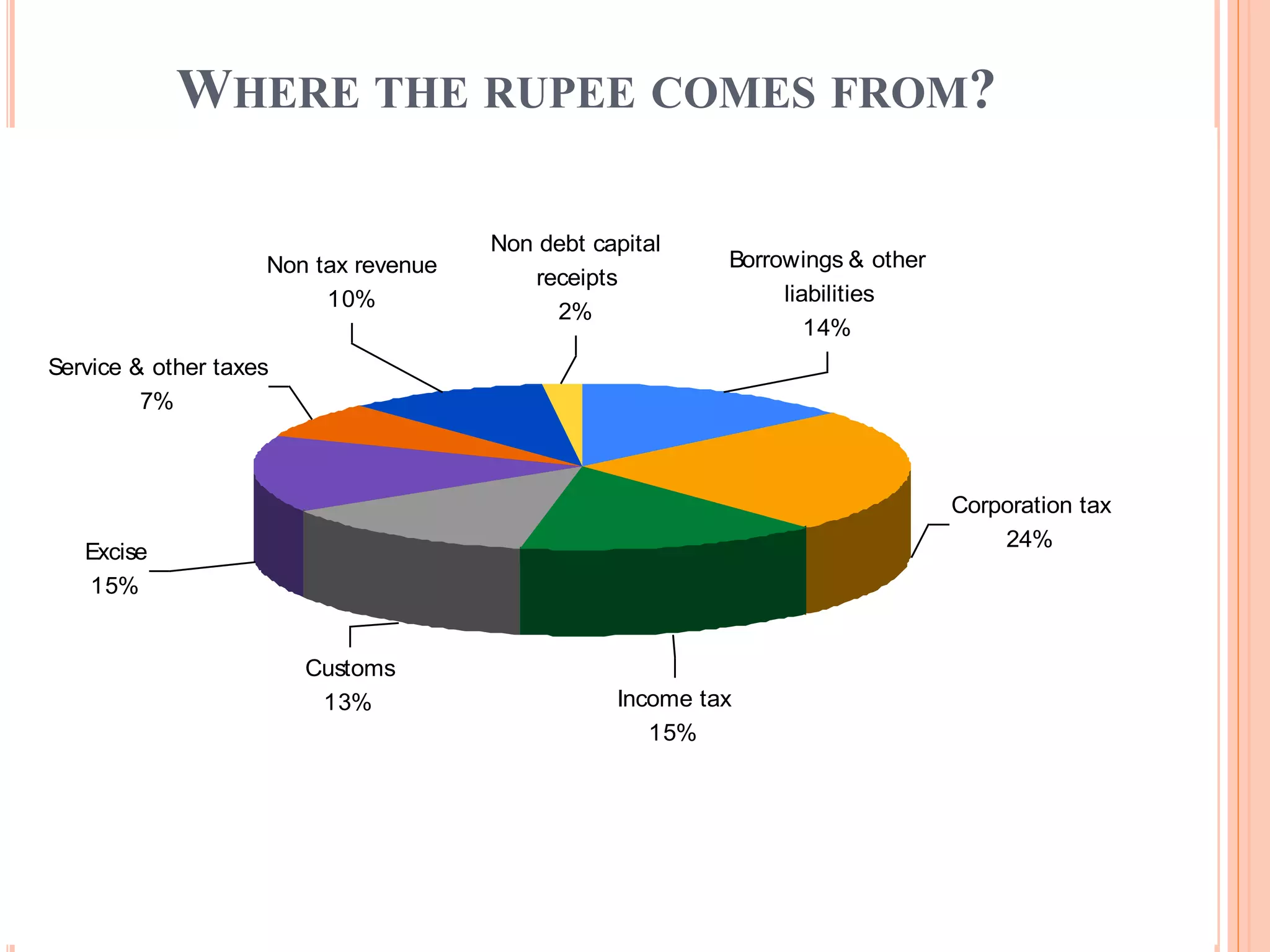 WHERE THE RUPEE COMES FROM?
12
GEN0190n.ppt
Service & other taxes
7%
Borrowings & other
liabilities
14%
Corporation tax
24%
Income tax
15%
Customs
13%
Excise
15%
Non tax revenue
10%
Non debt capital
receipts
2%
 