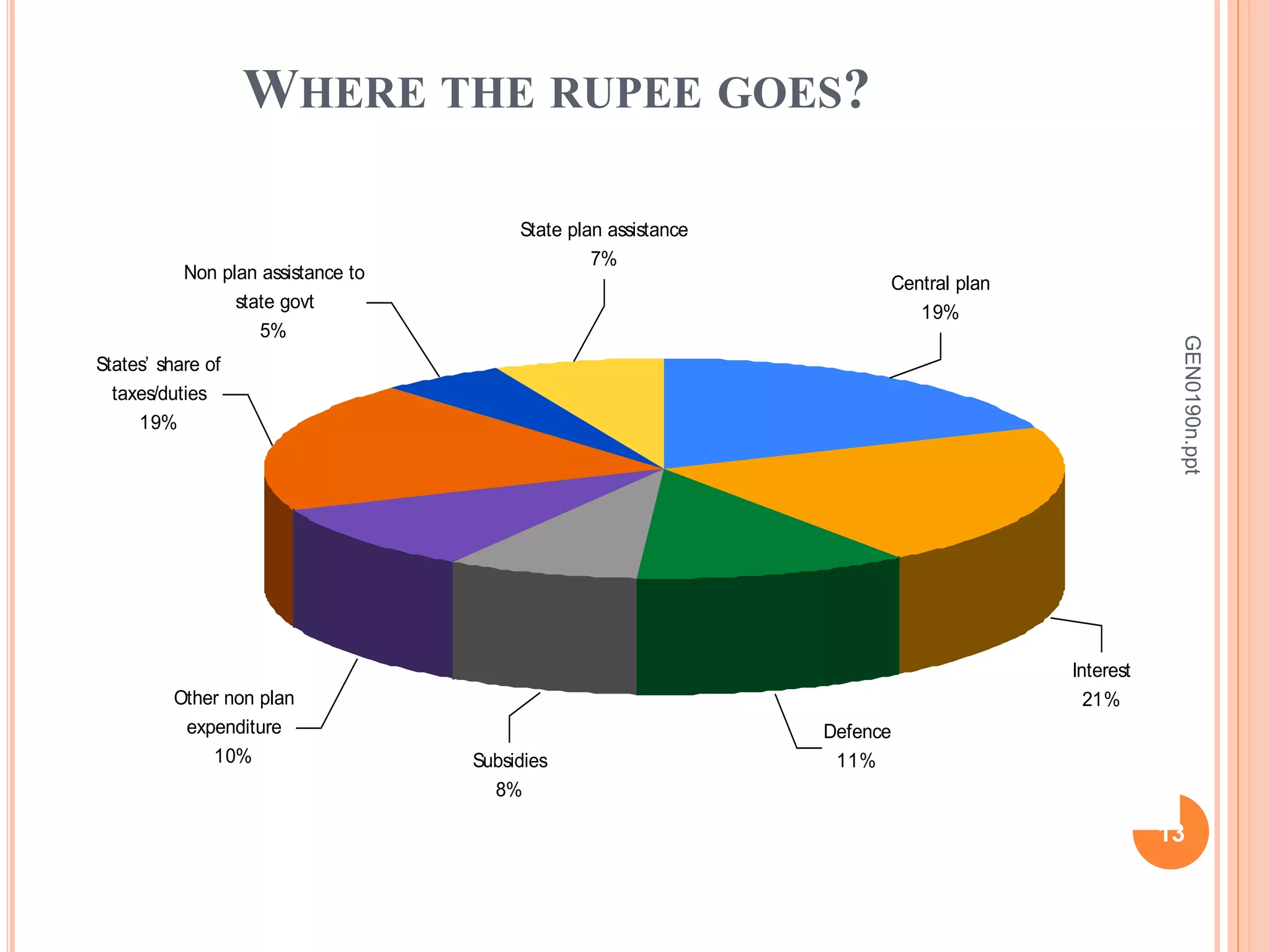 WHERE THE RUPEE GOES?
13
GEN0190n.ppt
State plan assistance
7%
Non plan assistance to
state govt
5%
Other non plan
expenditure
10% Subsidies
8%
Defence
11%
Interest
21%
Central plan
19%
States’ share of
taxes/duties
19%
 