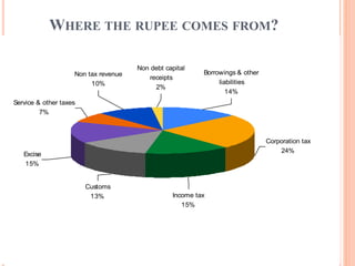 WHERE THE RUPEE COMES FROM?
12
GEN0190n.ppt
Service & other taxes
7%
Borrowings & other
liabilities
14%
Corporation tax
24%
Income tax
15%
Customs
13%
Excise
15%
Non tax revenue
10%
Non debt capital
receipts
2%
 