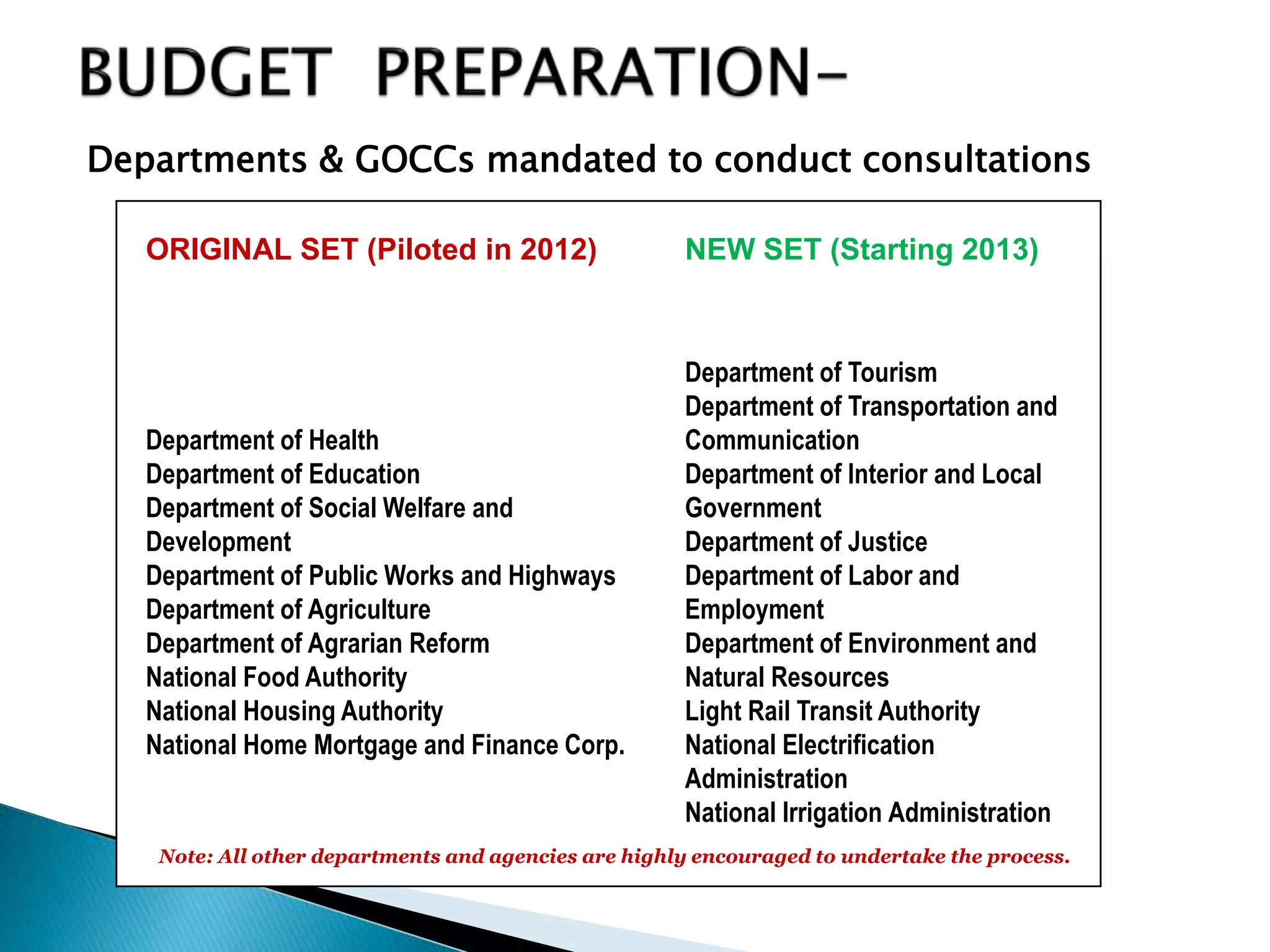 ORIGINAL SET (Piloted in 2012) NEW SET (Starting 2013)
Department of Health
Department of Education
Department of Social Welfare and
Development
Department of Public Works and Highways
Department of Agriculture
Department of Agrarian Reform
National Food Authority
National Housing Authority
National Home Mortgage and Finance Corp.
Department of Tourism
Department of Transportation and
Communication
Department of Interior and Local
Government
Department of Justice
Department of Labor and
Employment
Department of Environment and
Natural Resources
Light Rail Transit Authority
National Electrification
Administration
National Irrigation Administration
Departments & GOCCs mandated to conduct consultations
Note: All other departments and agencies are highly encouraged to undertake the process.
 