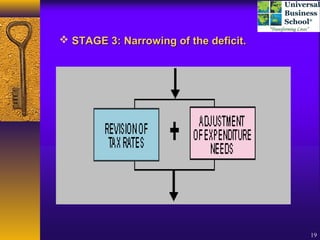 Budget basics UBS | PPT