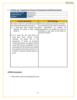 11
5. Section 149 - Expansion of scope of Assessment and Reassessment
With effect from AY 2022-23
Applicable to All Assessee
Impact Negative
Current provision Brief Change
No notice under sec 148 shall be issued Now the coverage of issuance of notice
for relevant assessment year unless: is extended to in the form of assets but
a) 3 years have been passed from also expenditure in respect of
relevant AY unless it falls under
clause b.
transaction or in relation to event or
occasion or any entry in the books of
account is found.
b) If 3 years but not more than 10
years have been passed from
relevant AY unless AO is in
possession of books of accounts
of other documents or evidence which
reveal that income chargeable to tax
represented in the formof asset which
has escaped assessment amount to or
is likely to amount 50Lakh rupees or
more
APMH Comments:
 This widens scope of reopening the assess
 