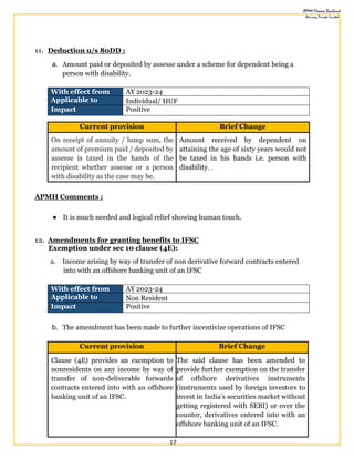 17
11. Deduction u/s 80DD :
a. Amount paid or deposited by assesse under a scheme for dependent being a
person with disability.
With effect from AY 2023-24
Applicable to Individual/ HUF
Impact Positive
Current provision Brief Change
On receipt of annuity / lump sum, the
amount of premium paid / deposited by
assesse is taxed in the hands of the
recipient whether assesse or a person
with disability as the case may be.
Amount received by dependent on
attaining the age of sixty years would not
be taxed in his hands i.e. person with
disability. .
APMH Comments :
● It is much needed and logical relief showing human touch.
12. Amendments for granting benefits to IFSC
Exemption under sec 10 clause (4E):
a. Income arising by way of transfer of non derivative forward contracts entered
into with an offshore banking unit of an IFSC
With effect from AY 2023-24
Applicable to Non Resident
Impact Positive
b. The amendment has been made to further incentivize operations of IFSC
Current provision Brief Change
Clause (4E) provides an exemption to
nonresidents on any income by way of
transfer of non-deliverable forwards
contracts entered into with an offshore
banking unit of an IFSC.
The said clause has been amended to
provide further exemption on the transfer
of offshore derivatives instruments
(instruments used by foreign investors to
invest in India’s securities market without
getting registered with SEBI) or over the
counter, derivatives entered into with an
offshore banking unit of an IFSC.
 