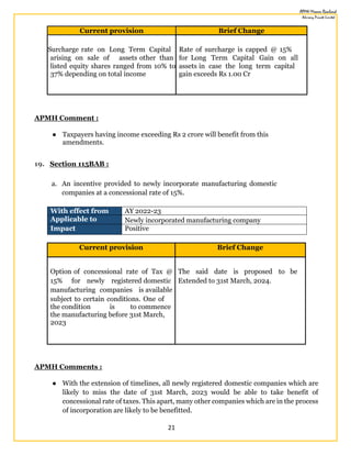 21
Current provision Brief Change
Surcharge rate on Long Term Capital Rate of surcharge is capped @ 15%
arising on sale of assets other than for Long Term Capital Gain on all
listed equity shares ranged from 10% to
37% depending on total income
assets in case the long term capital
gain exceeds Rs 1.00 Cr
APMH Comment :
● Taxpayers having income exceeding Rs 2 crore will benefit from this
amendments.
19. Section 115BAB :
a. An incentive provided to newly incorporate manufacturing domestic
companies at a concessional rate of 15%.
With effect from AY 2022-23
Applicable to Newly incorporated manufacturing company
Impact Positive
Current provision Brief Change
Option of concessional rate of Tax @ The said date is proposed to be
15% for newly registered domestic Extended to 31st March, 2024.
manufacturing companies is available
subject to certain conditions. One of
the condition is to commence
the manufacturing before 31st March,
2023
APMH Comments :
● With the extension of timelines, all newly registered domestic companies which are
likely to miss the date of 31st March, 2023 would be able to take benefit of
concessional rate of taxes. This apart, many other companies which are in the process
of incorporation are likely to be benefitted.
 