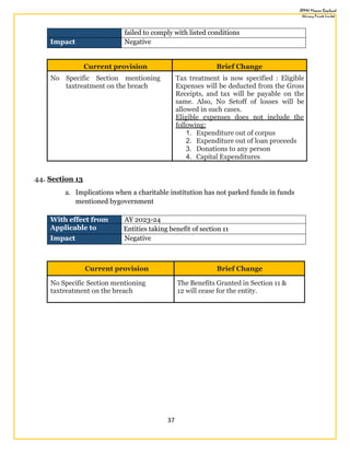 37
failed to comply with listed conditions
Impact Negative
Current provision Brief Change
No Specific Section mentioning
taxtreatment on the breach
Tax treatment is now specified : Eligible
Expenses will be deducted from the Gross
Receipts, and tax will be payable on the
same. Also, No Setoff of losses will be
allowed in such cases.
Eligible expenses does not include the
following:
1. Expenditure out of corpus
2. Expenditure out of loan proceeds
3. Donations to any person
4. Capital Expenditures
44. Section 13
a. Implications when a charitable institution has not parked funds in funds
mentioned bygovernment
With effect from AY 2023-24
Applicable to Entities taking benefit of section 11
Impact Negative
Current provision Brief Change
No Specific Section mentioning
taxtreatment on the breach
The Benefits Granted in Section 11 &
12 will cease for the entity.
 