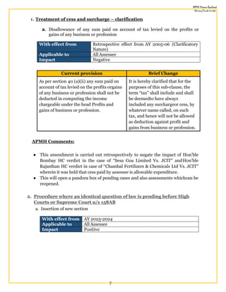 7
1. Treatment of cess and surcharge – clarification
a. Disallowance of any sum paid on account of tax levied on the profits or
gains of any business or profession
With effect from Retrospective effect from AY 2005-06 (Clarificatory
Nature)
Applicable to All Assessee
Impact Negative
Current provision Brief Change
As per section 40 (a)(ii) any sum paid on
account of tax levied on the profits orgains
of any business or profession shall not be
deducted in computing the income
chargeable under the head Profits and
gains of business or profession.
It is hereby clarified that for the
purposes of this sub-clause, the
term “tax” shall include and shall
be deemedto have always
included any surchargeor cess, by
whatever name called, on such
tax, and hence will not be allowed
as deduction against profit and
gains from business or profession.
APMH Comments:
● This amendment is carried out retrospectively to negate the impact of Hon’ble
Bombay HC verdict in the case of “Sesa Goa Limited Vs. JCIT” andHon’ble
Rajasthan HC verdict in case of “Chambal Fertilizers & Chemicals Ltd Vs. JCIT”
wherein it was held that cess paid by assessee is allowable expenditure.
● This will open a pandora box of pending cases and also assessments whichcan be
reopened.
2. Procedure where an identical question of law is pending before High
Courts or Supreme Court u/s 158AB
a. Insertion of new section
With effect from AY 2023-2024
Applicable to All Assessee
Impact Positive
 