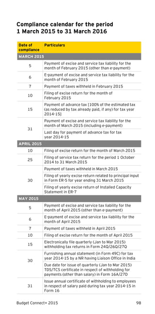 Budget Connect+ 2015 98
Compliance calendar for the period
1 March 2015 to 31 March 2016
Date of
compliance
Particulars
MARCH 2015
5
Payment of excise and service tax liability for the
month of February 2015 (other than e-payment)
6
E-payment of excise and service tax liability for the
month of February 2015
7 Payment of taxes withheld in February 2015
10
Filing of excise return for the month of
February 2015
15
Payment of advance tax [100% of the estimated tax
(as reduced by tax already paid, if any) for tax year
2014-15]
31
Payment of excise and service tax liability for the
month of March 2015 (including e-payment)
Last day for payment of advance tax for tax
year 2014-15
APRIL 2015
10 Filing of excise return for the month of March 2015
25
Filing of service tax return for the period 1 October
2014 to 31 March 2015
30
Payment of taxes withheld in March 2015
Filing of yearly excise return related to principal input
in Form ER-5 for year ending 31 March 2015
Filing of yearly excise return of Installed Capacity
Statement in ER-7
MAY 2015
5
Payment of excise and service tax liability for the
month of April 2015 (other than e-payment)
6
E-payment of excise and service tax liability for the
month of April 2015
7 Payment of taxes withheld in April 2015
10 Filing of excise return for the month of April 2015
15
Electronically file quarterly (Jan to Mar 2015)
withholding tax returns in Form 24Q/26Q/27Q
30
Furnishing annual statement (in Form 49C) for tax
year 2014-15 by a NR having Liaison Office in India
Due date for issue of quarterly (Jan to Mar 2015)
TDS/TCS certificate in respect of withholding for
payments (other than salary) in Form 16A/27D
31
Issue annual certificate of withholding to employees
in respect of salary paid during tax year 2014-15 in
Form 16
 
