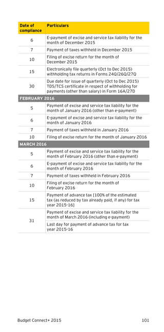 Budget Connect+ 2015 101
Date of
compliance
Particulars
6
E-payment of excise and service tax liability for the
month of December 2015
7 Payment of taxes withheld in December 2015
10
Filing of excise return for the month of
December 2015
15
Electronically file quarterly (Oct to Dec 2015)
withholding tax returns in Forms 24Q/26Q/27Q
30
Due date for issue of quarterly (Oct to Dec 2015)
TDS/TCS certificate in respect of withholding for
payments (other than salary) in Form 16A/27D
FEBRUARY 2016
5
Payment of excise and service tax liability for the
month of January 2016 (other than e-payment)
6
E-payment of excise and service tax liability for the
month of January 2016
7 Payment of taxes withheld in January 2016
10 Filing of excise return for the month of January 2016
MARCH 2016
5
Payment of excise and service tax liability for the
month of February 2016 (other than e-payment)
6
E-payment of excise and service tax liability for the
month of February 2016
7 Payment of taxes withheld in February 2016
10
Filing of excise return for the month of
February 2016
15
Payment of advance tax [100% of the estimated
tax (as reduced by tax already paid, if any) for tax
year 2015-16]
31
Payment of excise and service tax liability for the
month of March 2016 (including e-payment)
Last day for payment of advance tax for tax
year 2015-16
 