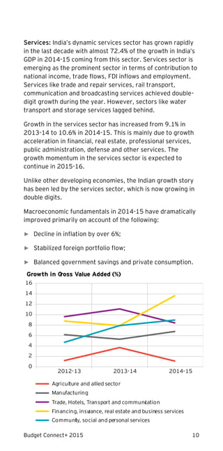 Budget Connect+ 2015 10
Services: India’s dynamic services sector has grown rapidly
in the last decade with almost 72.4% of the growth in India’s
GDP in 2014-15 coming from this sector. Services sector is
emerging as the prominent sector in terms of contribution to
national income, trade flows, FDI inflows and employment.
Services like trade and repair services, rail transport,
communication and broadcasting services achieved double-
digit growth during the year. However, sectors like water
transport and storage services lagged behind.
Growth in the services sector has increased from 9.1% in
2013-14 to 10.6% in 2014-15. This is mainly due to growth
acceleration in financial, real estate, professional services,
public administration, defense and other services. The
growth momentum in the services sector is expected to
continue in 2015-16.
Unlike other developing economies, the Indian growth story
has been led by the services sector, which is now growing in
double digits.
Macroeconomic fundamentals in 2014-15 have dramatically
improved primarily on account of the following:
► Decline in inflation by over 6%;
► Stabilized foreign portfolio flow;
► Balanced government savings and private consumption.
0
2
4
6
8
10
12
14
16
2012-13 2013-14 2014-15
Growth in Gross Value Added (%)
Agriculture and allied sector
Manufacturing
Trade, Hotels, Transport and communication
Financing, insurance, real estate and business services
Community, social and personal services
 