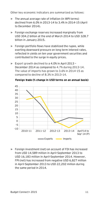 Budget Connect+ 2015 11
Other key economic indicators are summarized as follows:
► The annual average rate of inflation (in WPI terms)
declined from 6.0% in 2013-14 to 3.4% in 2014-15 (April
to December 2014).
► Foreign exchange reserves increased marginally from
USD 304.2 billion at the end of March 2014 to USD 328.7
billion in January 2015.
► Foreign portfolio flows have stabilized the rupee, while
exerting downward pressure on long term interest rates,
reflected in yields on ten year government securities and
contributed to the surge in equity prices.
► Export growth declined to a 4.0% in April 2013 –
December 2014 as compared to 4.7% during 2013-14.
The value of imports has grown to 3.6% in 2014-15 as
compared to decline of 8.3% in 2013-14.
► Foreign investment (net) on account of FDI has increased
from USD 14,589 million in April-September 2013 to
USD 16,183 million in April-September 2014. However,
FPI (net) has increased from negative USD 6,827 million
in April-September 2013 to USD 22,202 million during
the same period in 2014.
-10
-5
0
5
10
15
20
25
30
35
40
45
2010-11 2011-12 2012-13 2013-14 April'14 to
Sep' 14 (P)
Foreign trade (% change in USD terms on an annual basis)
Exports Imports
 