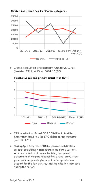 Budget Connect+ 2015 12
► Gross Fiscal Deficit declined from 4.5% for 2013-14
(based on PA) to 4.1% for 2014-15 (BE).
► CAD has declined from USD 26.9 billion in April to
September 2013 to USD 17.9 billion during the same
period in 2014.
► During April-December 2014, resource mobilization
through the primary market exhibited mixed patterns
with equity and debt issues declining and private
placements of corporate bonds increasing, on year-on-
year basis. As private placements of corporate bonds
account for the lion’s share, total mobilization increased
during the period.
Fiscal, revenue and primary deficit (% of GDP)
0
2
4
6
8
2011-12 2012-13 2013-14 (PA) 2014-15 (BE)
Fiscal Revenue Primary
Foreign investment flow by different categories
0
2010-11 2011-12 2012-13 2013-14 (P) Apr'14 -
Sep'14 (P)
FDI (Net) Portfolio (Net)
 