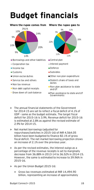 Budget Connect+ 2015 18
Budget financials
Where the rupee comes from Where the rupee goes to
24%
20%
14%
9%
10%
9%
10%
3%1%
Borrowings and other liabilities
Corporation tax
Income tax
Customs
Union excise duties
Service tax and others
Non tax revenue
Non debt capital receipts
Draw down of cash balance
11%
20%
11%
11%
11%
22%
5%
9%
Central plan
Interest payment
Defence
Subsidies
Other non plan expenditure
States's share of taxes and
Non plan assistance to state
and UT
duties
Governments
Plan assistance to state and UT
► The annual financial statements of the Government
for 2014-15 are set to reflect a fiscal deficit of 4.1% of
GDP - same as the budget estimate. The target fiscal
deficit for 2015-16 is 3.9%. Revenue deficit for 2015-16
is estimated at 2.8% as against the revised estimate of
2.9% for 2014-15.
► Net market borrowings (adjusted for
repurchases/switches in 2015-16) of INR 4,564.05
billion have been budgeted to finance 82.1% of gross
fiscal deficit. The net market borrowing projection shows
an increase of 2.1% over the previous year.
► As per the revised estimates, the interest outgo as a
percentage of the revenue receipts is set to marginally
decrease from 36.88% in 2013-14 to 36.52% in 2014-15.
However, the same is estimated to increase to 39.96% in
2015-16.
► As per the Union Budget 2015-16:
► Gross tax revenues estimated at INR 14,494.90
billion, representing an increase of approximately
 