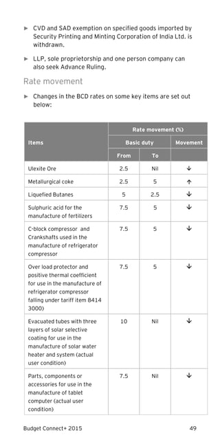 Budget Connect+ 2015 49
► CVD and SAD exemption on specified goods imported by
Security Printing and Minting Corporation of India Ltd. is
withdrawn.
► LLP, sole proprietorship and one person company can
also seek Advance Ruling.
Rate movement
► Changes in the BCD rates on some key items are set out
below:
Items
Rate movement (%)
Basic duty Movement
From To
Ulexite Ore 2.5 Nil 
Metallurgical coke 2.5 5 
Liquefied Butanes 5 2.5 
Sulphuric acid for the
manufacture of fertilizers
7.5 5 
C-block compressor and
Crankshafts used in the
manufacture of refrigerator
compressor
7.5 5 
Over load protector and
positive thermal coefficient
for use in the manufacture of
refrigerator compressor
falling under tariff item 8414
3000)
7.5 5 
Evacuated tubes with three
layers of solar selective
coating for use in the
manufacture of solar water
heater and system (actual
user condition)
10 Nil 
Parts, components or
accessories for use in the
manufacture of tablet
computer (actual user
condition)
7.5 Nil 
 