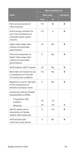 Budget Connect+ 2015 50
Items
Rate movement (%)
Basic duty Movement
From To
Parts and accessories of
office machines
7.5 Nil 
Active energy controller for
use in the manufacture of
renewable power system
inverters
7.5 5 
Digital video image video
cameras (of prescribed
specifications)
10 NIL 
Parts and components of
Digital video image video
cameras (of prescribed
specifications)
5 NIL 
OLED (organic LED) TV panels 10 NIL 
Black light unit module for use
in manufacture of LCD LED
TVs (actual user condition)
7.5 NIL 
Magnetron of up to 1 KW used
for the manufacture of
domestic microwave ovens
5 NIL 
Commercial vehicles (Chapter
Heading 8702 or 8704):
- If imported in CKD
condition
- Otherwise
10
10
10
20


-

Specific goods used in
manufacture of flexible
medical video endoscope
5 2.5 
Artificial heart (left
ventricular assist device)
5 NIL 
 