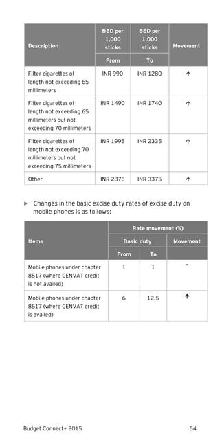 Budget Connect+ 2015 54
Description
BED per
1,000
sticks
BED per
1,000
sticks Movement
From To
Filter cigarettes of
length not exceeding 65
millimeters
INR 990 INR 1280 
Filter cigarettes of
length not exceeding 65
millimeters but not
exceeding 70 millimeters
INR 1490 INR 1740 
Filter cigarettes of
length not exceeding 70
millimeters but not
exceeding 75 millimeters
INR 1995 INR 2335 
Other INR 2875 INR 3375 
► Changes in the basic excise duty rates of excise duty on
mobile phones is as follows:
Items
Rate movement (%)
Basic duty Movement
From To
Mobile phones under chapter
8517 (where CENVAT credit
is not availed)
1 1 -
Mobile phones under chapter
8517 (where CENVAT credit
is availed)
6 12.5 
 