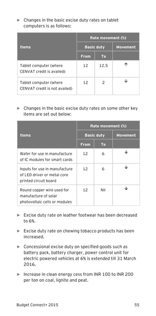 Budget Connect+ 2015 55
► Changes in the basic excise duty rates on tablet
computers is as follows:
Items
Rate movement (%)
Basic duty Movement
From To
Tablet computer (where
CENVAT credit is availed)
12 12.5 
Tablet computer (where
CENVAT credit is not availed)
12 2 
► Changes in the basic excise duty rates on some other key
items are set out below:
Items
Rate movement (%)
Basic duty Movement
From To
Wafer for use in manufacture
of IC modules for smart cards
12 6 
Inputs for use in manufacture
of LED driver or metal core
printed circuit board
12 6 
Round copper wire used for
manufacture of solar
photovoltaic cells or modules
12 Nil 
► Excise duty rate on leather footwear has been decreased
to 6%.
► Excise duty rate on chewing tobacco products has been
increased.
► Concessional excise duty on specified goods such as
battery pack, battery charger, power control unit for
electric powered vehicles at 6% is extended till 31 March
2016.
► Increase in clean energy cess from INR 100 to INR 200
per ton on coal, lignite and peat.
 
