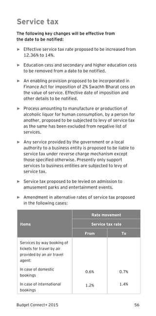 Budget Connect+ 2015 56
Service tax
The following key changes will be effective from
the date to be notified:
► Effective service tax rate proposed to be increased from
12.36% to 14%.
► Education cess and secondary and higher education cess
to be removed from a date to be notified.
► An enabling provision proposed to be incorporated in
Finance Act for imposition of 2% Swachh Bharat cess on
the value of service. Effective date of imposition and
other details to be notified.
► Process amounting to manufacture or production of
alcoholic liquor for human consumption, by a person for
another, proposed to be subjected to levy of service tax
as the same has been excluded from negative list of
services.
► Any service provided by the government or a local
authority to a business entity is proposed to be liable to
service tax under reverse charge mechanism except
those specified otherwise. Presently only support
services to business entities are subjected to levy of
service tax.
► Service tax proposed to be levied on admission to
amusement parks and entertainment events.
► Amendment in alternative rates of service tax proposed
in the following cases:
Items
Rate movement
Service tax rate
From To
Services by way booking of
tickets for travel by air
provided by an air travel
agent:
In case of domestic
bookings
In case of international
bookings
0.6%
1.2%
0.7%
1.4%
 