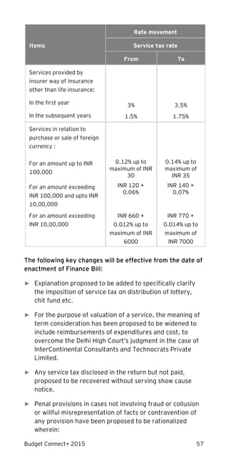 Budget Connect+ 2015 57
Items
Rate movement
Service tax rate
From To
Services provided by
insurer way of insurance
other than life insurance:
In the first year
In the subsequent years
3%
1.5%
3.5%
1.75%
Services in relation to
purchase or sale of foreign
currency :
For an amount up to INR
100,000
0.12% up to
maximum of INR
30
0.14% up to
maximum of
INR 35
For an amount exceeding
INR 100,000 and upto INR
10,00,000
INR 120 +
0.06%
INR 140 +
0.07%
For an amount exceeding
INR 10,00,000
INR 660 +
0.012% up to
maximum of INR
6000
INR 770 +
0.014% up to
maximum of
INR 7000
The following key changes will be effective from the date of
enactment of Finance Bill:
► Explanation proposed to be added to specifically clarify
the imposition of service tax on distribution of lottery,
chit fund etc.
► For the purpose of valuation of a service, the meaning of
term consideration has been proposed to be widened to
include reimbursements of expenditures and cost, to
overcome the Delhi High Court’s judgment in the case of
InterContinental Consultants and Technocrats Private
Limited.
► Any service tax disclosed in the return but not paid,
proposed to be recovered without serving show cause
notice.
► Penal provisions in cases not involving fraud or collusion
or willful misrepresentation of facts or contravention of
any provision have been proposed to be rationalized
wherein:
 