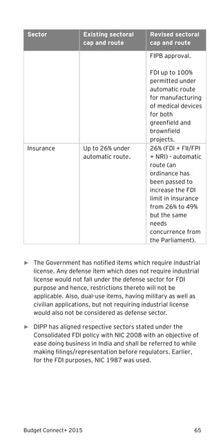 Budget Connect+ 2015 65
Sector Existing sectoral
cap and route
Revised sectoral
cap and route
FIPB approval.
FDI up to 100%
permitted under
automatic route
for manufacturing
of medical devices
for both
greenfield and
brownfield
projects.
Insurance Up to 26% under
automatic route.
26% (FDI + FII/FPI
+ NRI) - automatic
route (an
ordinance has
been passed to
increase the FDI
limit in insurance
from 26% to 49%
but the same
needs
concurrence from
the Parliament).
► The Government has notified items which require industrial
license. Any defense item which does not require industrial
license would not fall under the defense sector for FDI
purpose and hence, restrictions thereto will not be
applicable. Also, dual-use items, having military as well as
civilian applications, but not requiring industrial license
would also not be considered as defense sector.
► DIPP has aligned respective sectors stated under the
Consolidated FDI policy with NIC 2008 with an objective of
ease doing business in India and shall be referred to while
making filings/representation before regulators. Earlier,
for the FDI purposes, NIC 1987 was used.
 