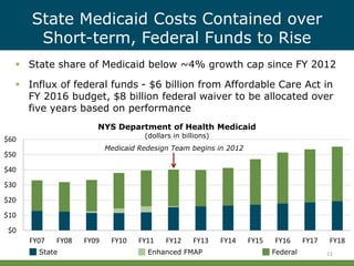 $0
$10
$20
$30
$40
$50
$60
FY07 FY08 FY09 FY10 FY11 FY12 FY13 FY14 FY15 FY16 FY17 FY18
State Medicaid Costs Contained over
Short-term, Federal Funds to Rise
11
 State share of Medicaid below ~4% growth cap since FY 2012
 Influx of federal funds - $6 billion from Affordable Care Act in
FY 2016 budget, $8 billion federal waiver to be allocated over
five years based on performance
NYS Department of Health Medicaid
(dollars in billions)
Medicaid Redesign Team begins in 2012
State Enhanced FMAP Federal
 