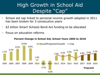 High Growth in School Aid
Despite “Cap”
12
 School aid cap linked to personal income growth adopted in 2011
has been broken for 3 consecutive years
 $2 billion Smart Schools Bond Act funding to be allocated
 Focus on education reforms
Percent Change in School Aid, School Years 2005 to 2018
5.1%
6.5%
8.5%
10.9%
8.8%
1.0%
-3.5%
-6.6%
3.6% 4.3% 4.9%
6.1%
4.0% 4.6% 5.3%
2005 2006 2007 2008 2009 2010 2011 2012 2013 2014 2015 2016 2017 2018 2019
Actual/Projected Growth Cap
Projected
 