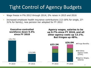 FY 2010 FY 2016
Agency wages, salaries to be
up 0.7% since FY 2010, and all
other agency costs up 13.1%.
But fringes up 48%.
Fringe Benefits
All Other
Agency Costs
(OTPS)
Agency Wages,
Salaries
$26.0M
Tight Control of Agency Budgets
 Wage freeze in FYs 2012 through 2014; 2% raises in 2015 and 2016
 Increased employee health insurance contributions (12-16% for single, 27-
31% for family), new pension tier adopted for FY 2012
13
131,741
119,349
FY 2010 FY 2016
Executive-controlled
workforce down 9.4%
since FY 2010
$23.2M
 