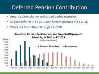 Deferred Pension Contribution
14
 Amortization scheme authorized during recession
 $713M deferral in FY 2015 and $395M planned in FY 2016
 Projected to continue through FY 2020
$0
$100
$200
$300
$400
$500
$600
$700
$800
$900
$1,000
2011 2012 2013 2014 2015 2016 2017 2018 2019 2020 2021 2022 2023 2024 2025 2026 2027 2028 2029
Amortized Pension Contributions and Projected Repayment
Schedule, FY 2011 to FY 2029
(dollars in millions)
Amount Amortized Repayment
 