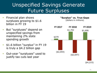 $279
$1,702 $1,606
($2,054)
($2,647)
($4,215)
FY 2017 FY 2018 FY 2019
Unspecified Savings Generate
Future Surpluses
15
 Financial plan shows
surpluses growing to $1.6
billion in FY 19
 But “surpluses” depend on
unspecified savings from
maintaining 2% state
spending growth
 $1.6 billion “surplus” in FY 19
is truly a $4.2 billion gap
 Out-year “surpluses” used to
justify tax cuts last year
“Surplus” vs. True Gaps
(dollars in millions)
 