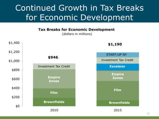 $0
$200
$400
$600
$800
$1,000
$1,200
$1,400
2010 2015
Continued Growth in Tax Breaks
for Economic Development
17
Tax Breaks for Economic Development
(dollars in millions)
BrownfieldsBrownfields
Film
Film
Empire
ZonesEmpire
Zones
Investment Tax Credit
Investment Tax Credit
Excelsior
START-UP NY
$1,190
$946
 