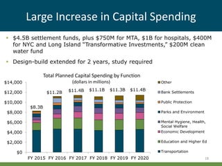 Large Increase in Capital Spending
Total Planned Capital Spending by Function
(dollars in millions)
18
$0
$2,000
$4,000
$6,000
$8,000
$10,000
$12,000
$14,000
FY 2015 FY 2016 FY 2017 FY 2018 FY 2019 FY 2020
Other
Bank Settlements
Public Protection
Parks and Environment
Mental Hygiene, Health,
Social Welfare
Economic Development
Education and Higher Ed
Transportation
$11.4B
 $4.5B settlement funds, plus $750M for MTA, $1B for hospitals, $400M
for NYC and Long Island “Transformative Investments,” $200M clean
water fund
 Design-build extended for 2 years, study required
$8.3B
$11.2B
$11.1B $11.3B $11.4B
 