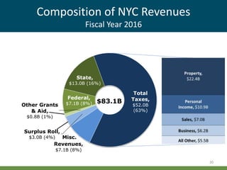 Composition of NYC Revenues
Fiscal Year 2016
20
Total
Taxes,
$52.0B
(63%)
Misc.
Revenues,
$7.1B (8%)
Surplus Roll,
$3.0B (4%)
Other Grants
& Aid,
$0.8B (1%)
Federal,
$7.1B (8%)
State,
$13.0B (16%)
$83.1B
 